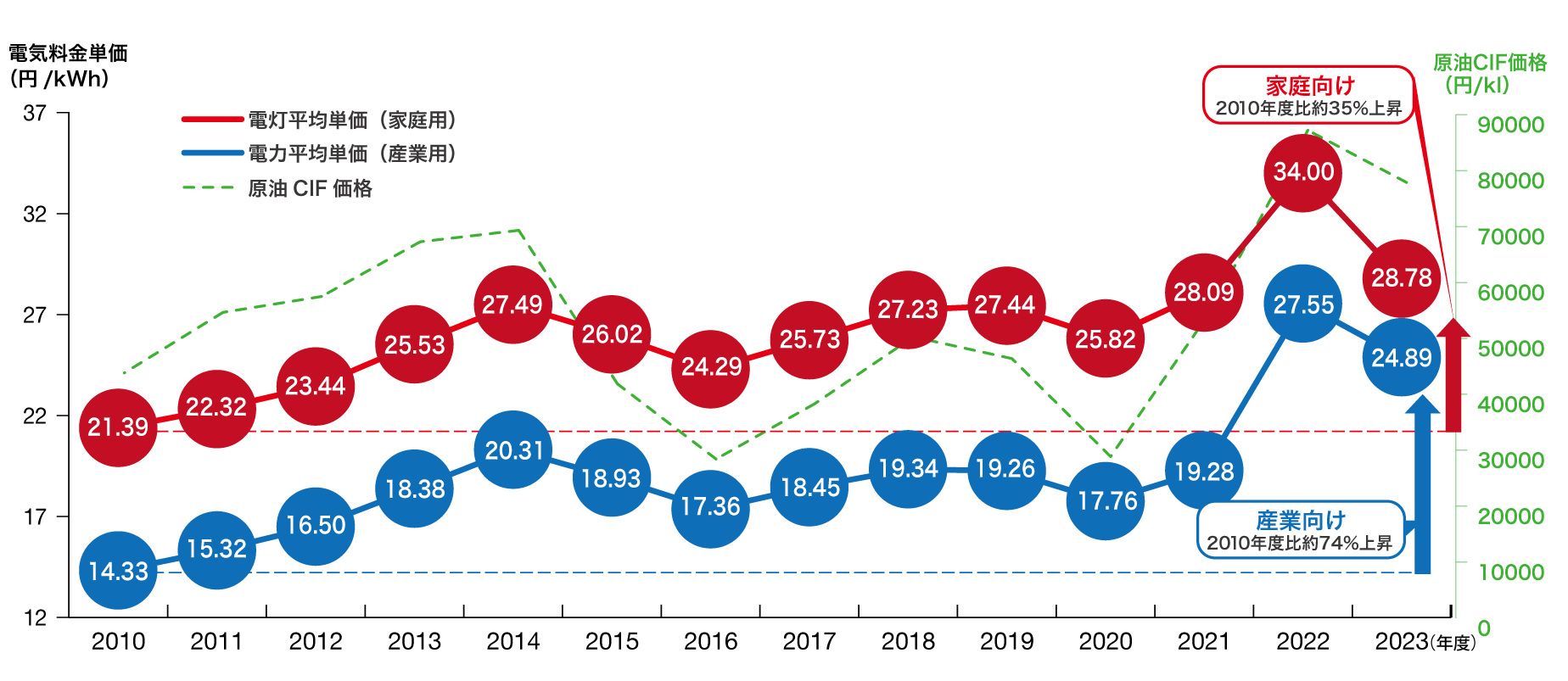 電気料金単価の推移
